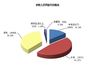 2015年广西人才网联系统人才供求分析报告